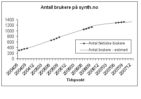 AntallBrukere